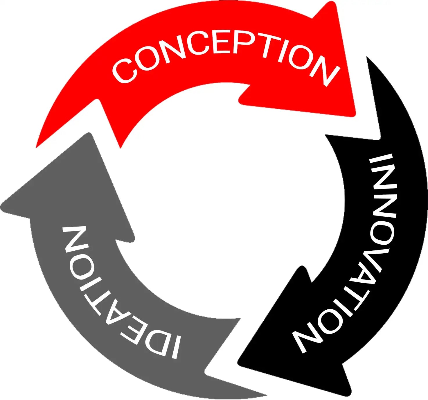 Circular diagram with arrows labeled 'Conception', 'Innovation', and 'Ideation' on a white background.